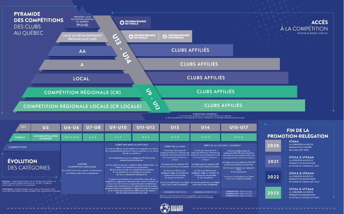 Structure Pyramidale Des Ligues De Football En France